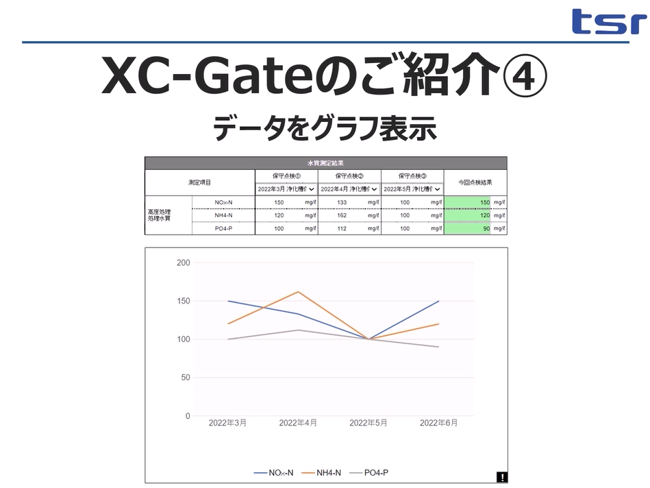 点検業務では前日や前月などの過去の点検情報を確認することで、傾向値を確認しながら点検品質を向上することができます。グラフでの表示も可能です。